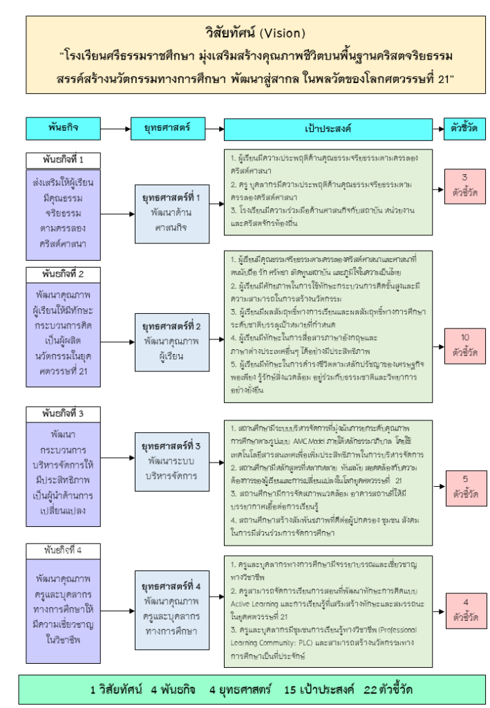 แผนภูมิยุทธศาสตร์พัฒนาคุณภาพการศึกษา 2566-2570 โรงเรียนศรีธรรมราชศึกษา